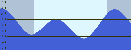 Tide table